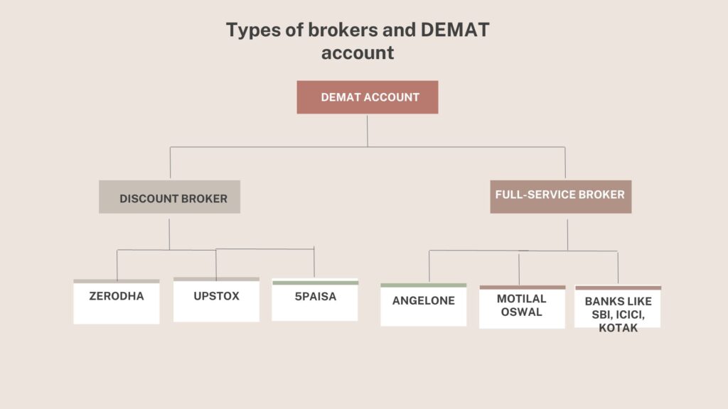 TYPES OF DEMAT ACCOUNT