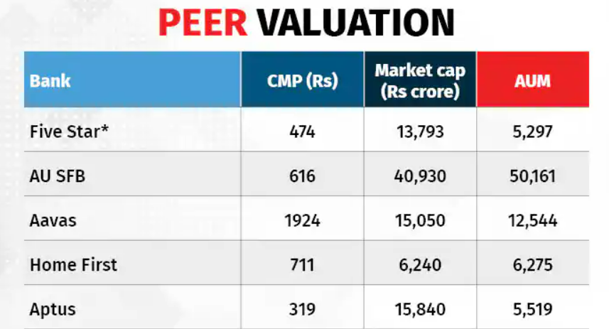 5 star peer valuation